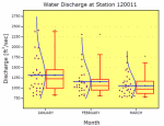 Box chart representing water discharge data over three months.  Raw data is included to the left of each box in the form of a column scatter plot.