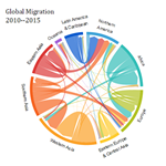 Chord Diagram for Global Migration