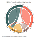 Chord Diagram for Mobile Phone Brand Switching Behavior
