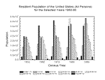 This column graph presents data from a study of population trends in the United States between 1950 and 1990.  Data from each age category is represented using a different column fill pattern.