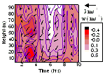 Contour plot depicting vertical wind velocities as a function of time and height, overlaid with a vector plot depicting wind speed and direction.