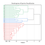 Dendrogram of Spectra Classification