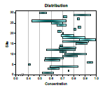 Floating bar chart generated from two data sets containing minimum and maximum concentration values