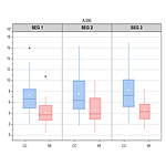 Grouped Box Chart
