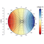 Polar Quiver Plot
