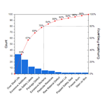 Pareto Chart