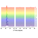 X-ray Diffraction (XRD) Stack Plots