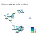 Network Diagram for Food Habits