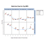 Multi-Vari Plot for MPG