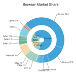 Sunburst Plot for Browser Market Share