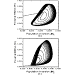 Line graphs showing results of numerical simulation of the temporal evolution of the output power of a Tm3+:ZBLAN fiber.