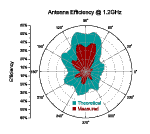 Polar plot of antenna efficiency consisting of two data plots with Origin? Fill Area feature enabled.