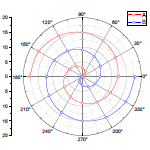 Polar line+symbol plot with modified bezier connect line