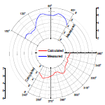 Overlaid polar chart with custom radial axis
