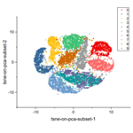 Python - t-SNE Dimensionality Reduction