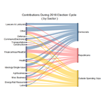 Sankey Diagram of Contribution During 2018 Election Cycle