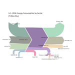 Sankey Diagram of U.S. 2018 Energy Consumption