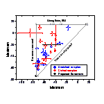 Scatter plot depicting the isotope signature of N sources found in IAB iron meteorites.