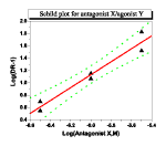 Schild plot showing the results of a linear regression performed on raw data.  The green line plots above and below the regression line represent 95% confidence bands.