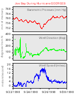 Hurricane weather data displayed in a stack panel graph with line plots.