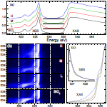 Multi-panel plot shows experimental x-ray emission (XES) and absorption (XAS) spectra